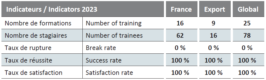 Indicateurs formation 2023